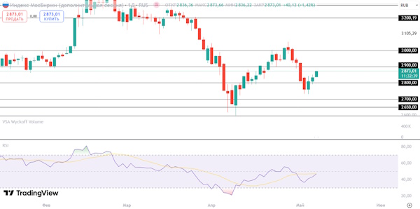 Мировые фондовые индексы пытаются пробить уровни сопротивления